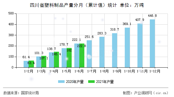 四川省塑料制品產(chǎn)量分月（累計(jì)值）統(tǒng)計(jì)