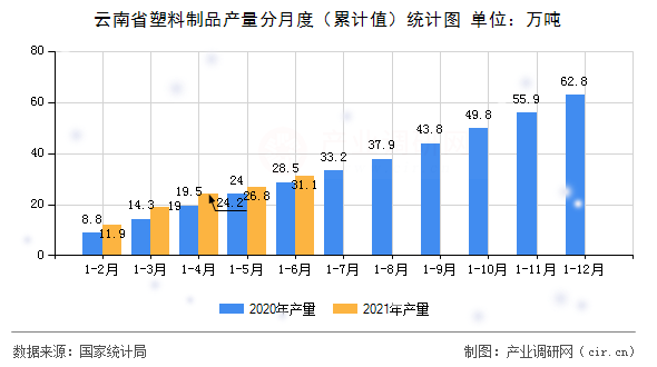 云南省塑料制品產(chǎn)量分月度（累計值）統(tǒng)計圖