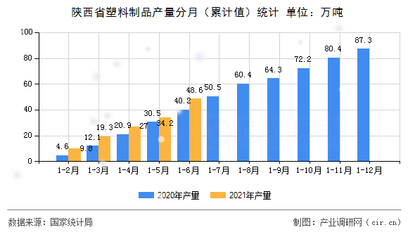 陜西省塑料制品產量分月（累計值）統(tǒng)計