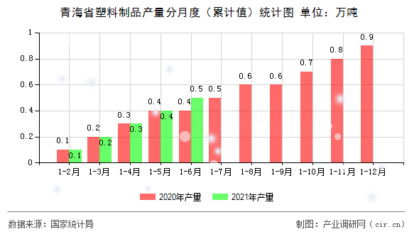 青海省塑料制品產(chǎn)量分月度（累計(jì)值）統(tǒng)計(jì)圖