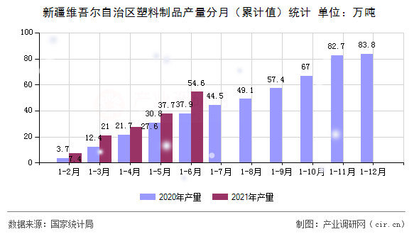 新疆維吾爾自治區(qū)塑料制品產(chǎn)量分月（累計(jì)值）統(tǒng)計(jì)