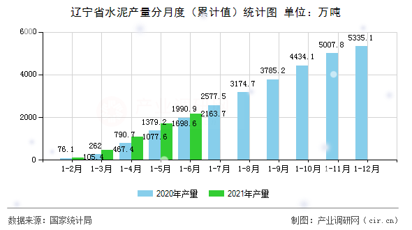 遼寧省水泥產(chǎn)量分月度（累計值）統(tǒng)計圖