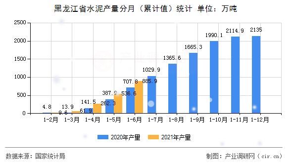 黑龍江省水泥產(chǎn)量分月（累計(jì)值）統(tǒng)計(jì)
