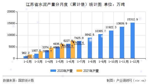 江蘇省水泥產量分月度（累計值）統(tǒng)計圖