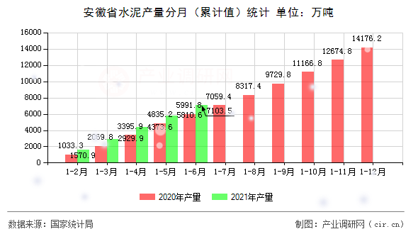 安徽省水泥產(chǎn)量分月（累計(jì)值）統(tǒng)計(jì)