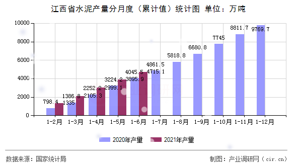 江西省水泥產(chǎn)量分月度（累計(jì)值）統(tǒng)計(jì)圖