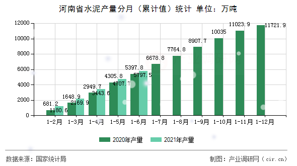 河南省水泥產(chǎn)量分月（累計(jì)值）統(tǒng)計(jì)