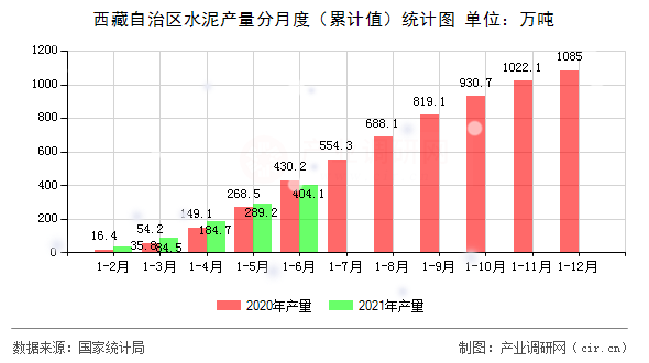 西藏自治區(qū)水泥產(chǎn)量分月度（累計值）統(tǒng)計圖