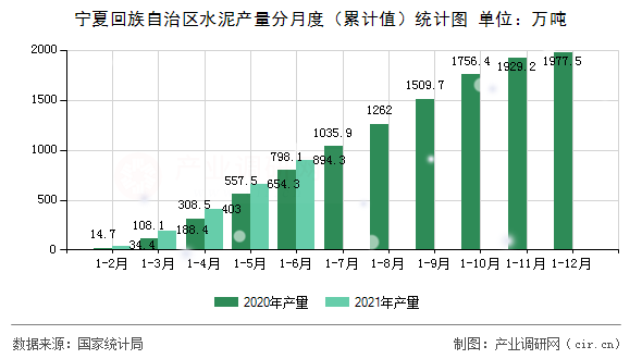 寧夏回族自治區(qū)水泥產(chǎn)量分月度（累計值）統(tǒng)計圖