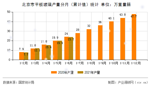 北京市平板玻璃產量分月（累計值）統(tǒng)計