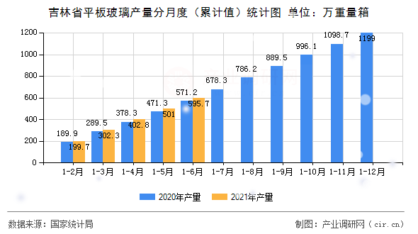 吉林省平板玻璃產(chǎn)量分月度（累計值）統(tǒng)計圖