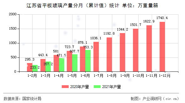 江蘇省平板玻璃產(chǎn)量分月（累計(jì)值）統(tǒng)計(jì)