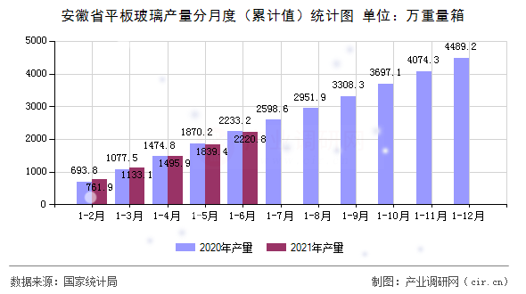 安徽省平板玻璃產(chǎn)量分月度（累計值）統(tǒng)計圖