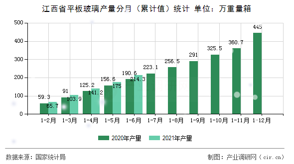 江西省平板玻璃產(chǎn)量分月（累計(jì)值）統(tǒng)計(jì)