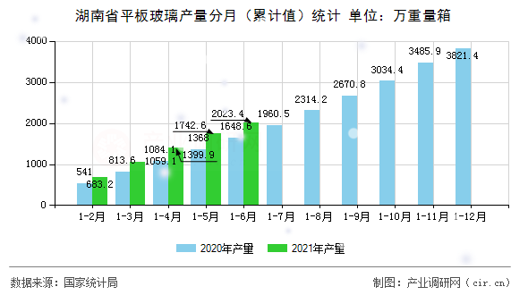 湖南省平板玻璃產(chǎn)量分月（累計(jì)值）統(tǒng)計(jì)