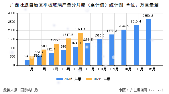 廣西壯族自治區(qū)平板玻璃產(chǎn)量分月度（累計(jì)值）統(tǒng)計(jì)圖
