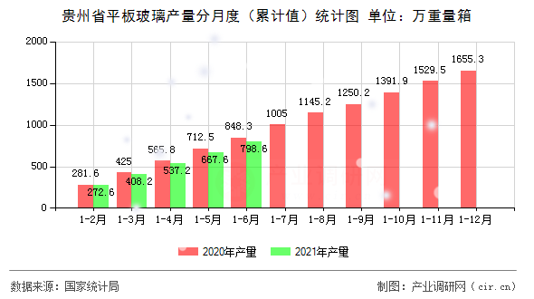 貴州省平板玻璃產(chǎn)量分月度（累計值）統(tǒng)計圖