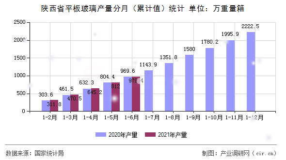 陜西省平板玻璃產(chǎn)量分月（累計(jì)值）統(tǒng)計(jì)