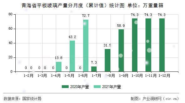 青海省平板玻璃產(chǎn)量分月度（累計(jì)值）統(tǒng)計(jì)圖