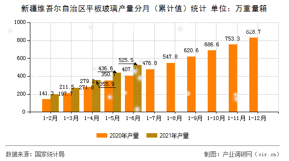 新疆維吾爾自治區(qū)平板玻璃產(chǎn)量分月（累計值）統(tǒng)計