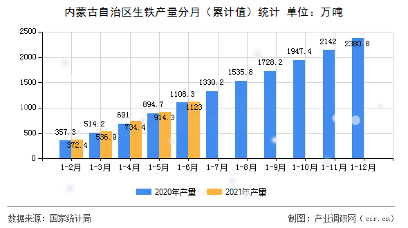 內(nèi)蒙古自治區(qū)生鐵產(chǎn)量分月（累計(jì)值）統(tǒng)計(jì)