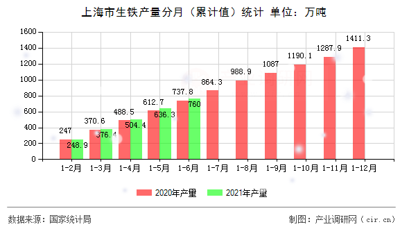 上海市生鐵產(chǎn)量分月（累計值）統(tǒng)計