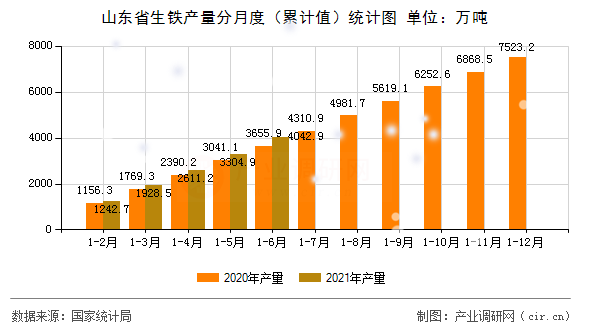山東省生鐵產(chǎn)量分月度（累計值）統(tǒng)計圖