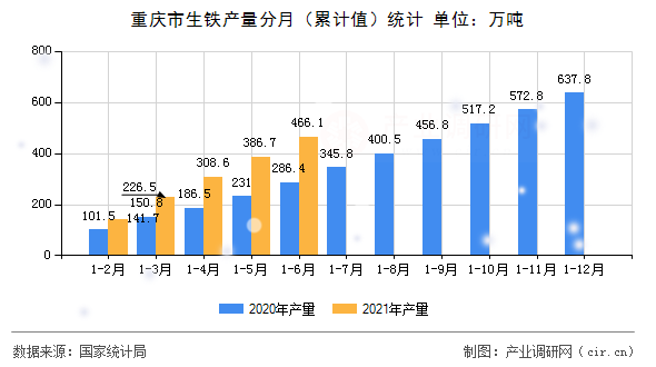 重慶市生鐵產(chǎn)量分月（累計(jì)值）統(tǒng)計(jì)