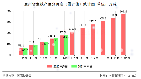 貴州省生鐵產(chǎn)量分月度（累計(jì)值）統(tǒng)計(jì)圖