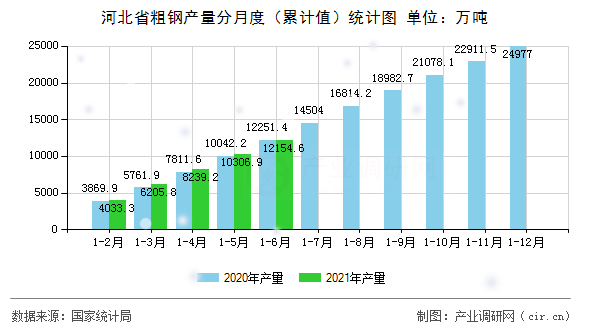 河北省粗鋼產(chǎn)量分月度（累計(jì)值）統(tǒng)計(jì)圖