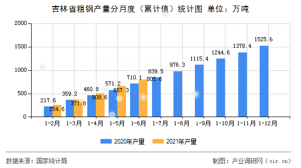 吉林省粗鋼產(chǎn)量分月度（累計(jì)值）統(tǒng)計(jì)圖