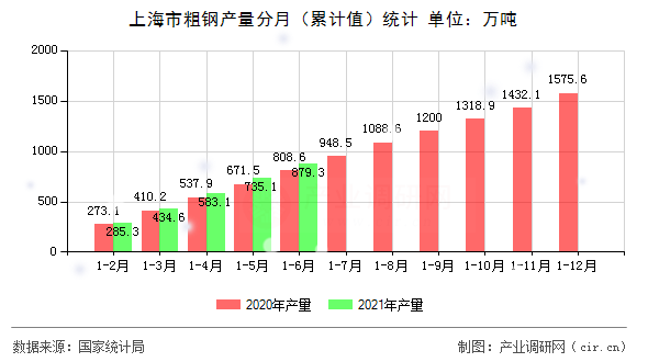 上海市粗鋼產(chǎn)量分月（累計值）統(tǒng)計