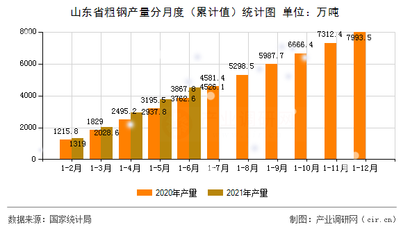 山東省粗鋼產(chǎn)量分月度（累計(jì)值）統(tǒng)計(jì)圖