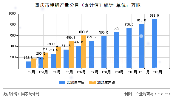 重慶市粗鋼產(chǎn)量分月（累計(jì)值）統(tǒng)計(jì)