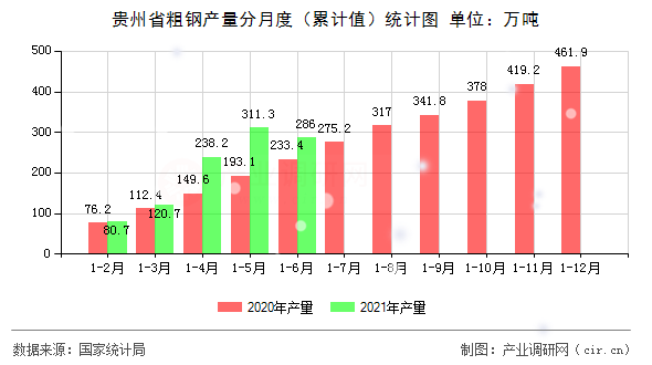 貴州省粗鋼產(chǎn)量分月度（累計值）統(tǒng)計圖