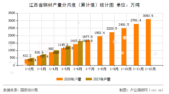 江西省鋼材產(chǎn)量分月度（累計(jì)值）統(tǒng)計(jì)圖