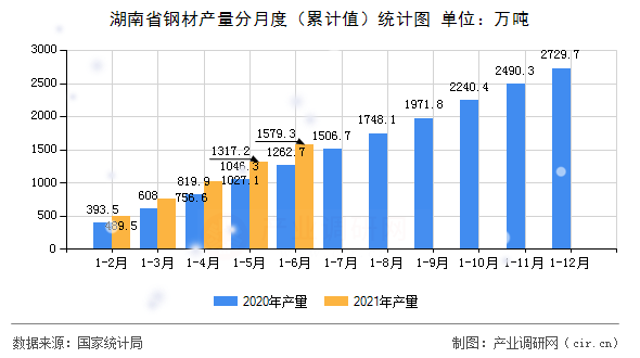 湖南省鋼材產(chǎn)量分月度（累計(jì)值）統(tǒng)計(jì)圖