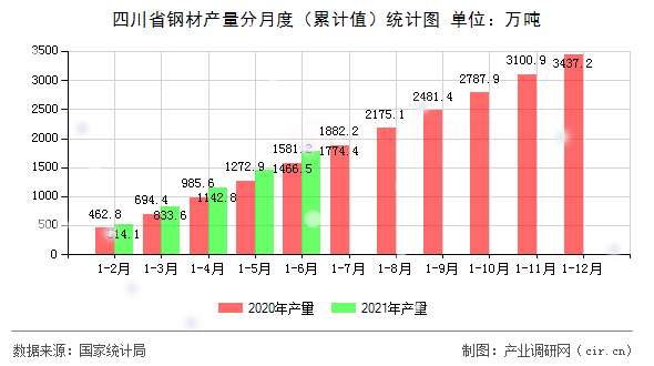四川省鋼材產(chǎn)量分月度（累計(jì)值）統(tǒng)計(jì)圖