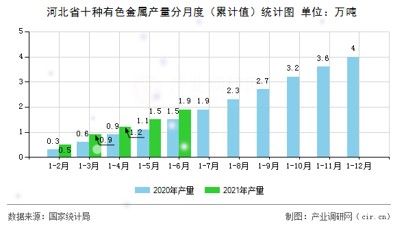 河北省十種有色金屬產(chǎn)量分月度（累計值）統(tǒng)計圖