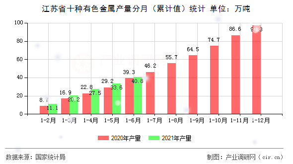 江蘇省十種有色金屬產(chǎn)量分月（累計值）統(tǒng)計