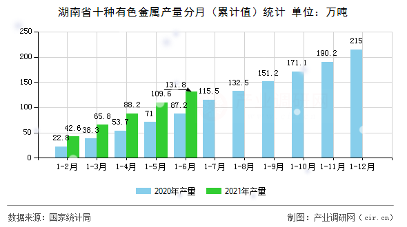 湖南省十種有色金屬產量分月（累計值）統(tǒng)計