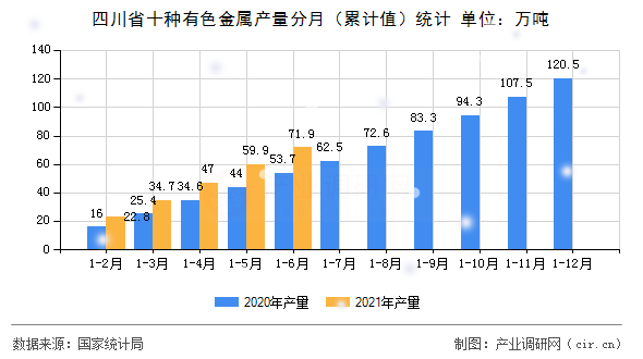四川省十種有色金屬產(chǎn)量分月（累計(jì)值）統(tǒng)計(jì)