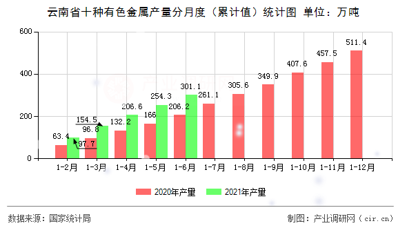 云南省十種有色金屬產(chǎn)量分月度（累計值）統(tǒng)計圖