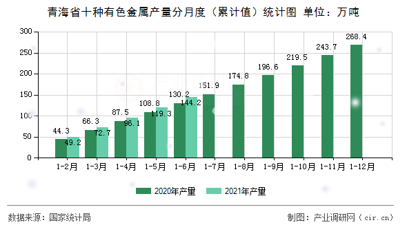 青海省十種有色金屬產(chǎn)量分月度（累計(jì)值）統(tǒng)計(jì)圖