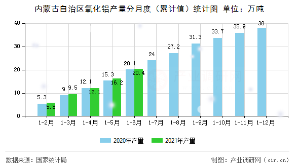內蒙古自治區(qū)氧化鋁產量分月度（累計值）統(tǒng)計圖