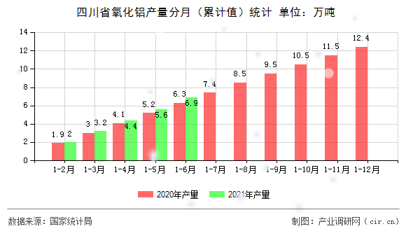 四川省氧化鋁產(chǎn)量分月（累計值）統(tǒng)計