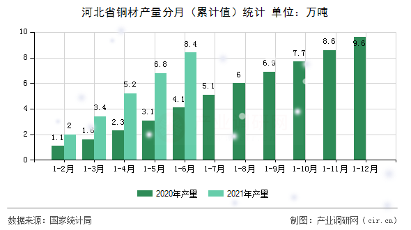 河北省銅材產(chǎn)量分月（累計(jì)值）統(tǒng)計(jì)