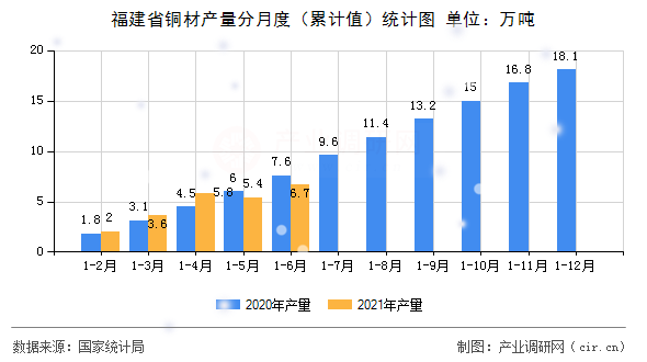 福建省銅材產(chǎn)量分月度（累計值）統(tǒng)計圖