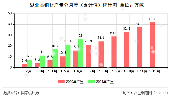 湖北省銅材產(chǎn)量分月度（累計(jì)值）統(tǒng)計(jì)圖