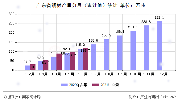 廣東省銅材產(chǎn)量分月（累計(jì)值）統(tǒng)計(jì)